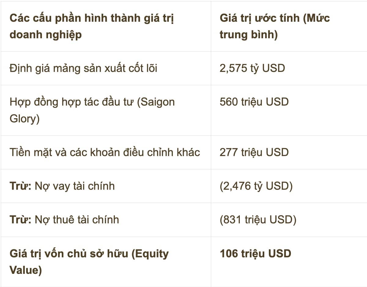 VinFast bán mảng sản xuất giá 530 triệu USD: Điều gì ẩn sau mức định giá gây sốc?