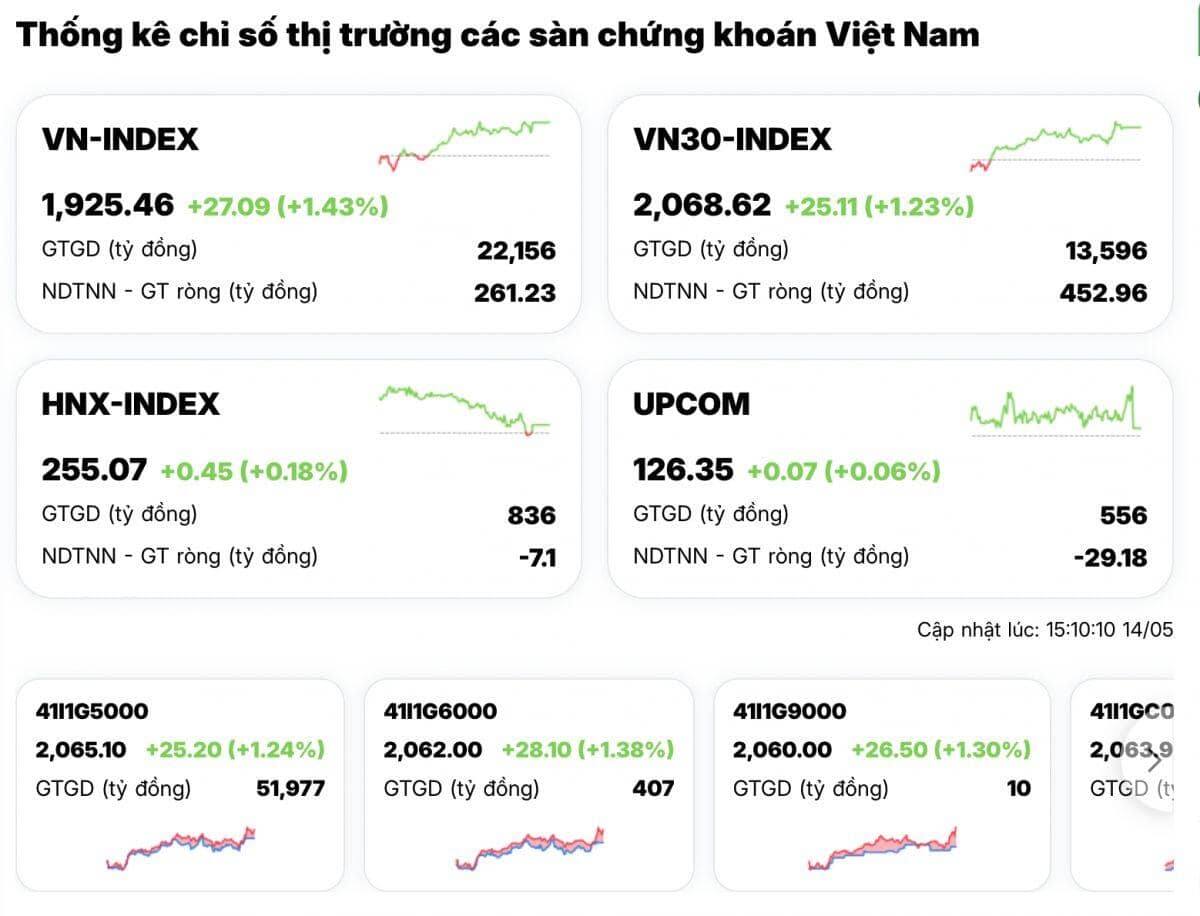 Thiết lập đỉnh thời đại mới tại mốc 1925, VN-Index tăng mạnh thứ 2 châu Á