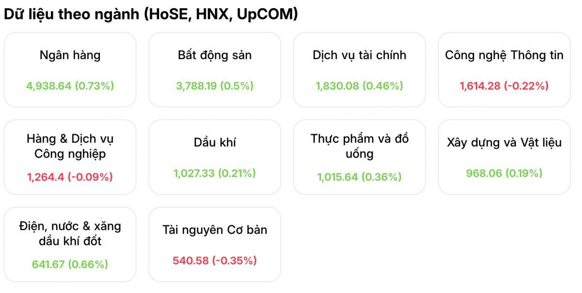 Thiết lập đỉnh thời đại mới tại mốc 1925, VN-Index tăng mạnh thứ 2 châu Á