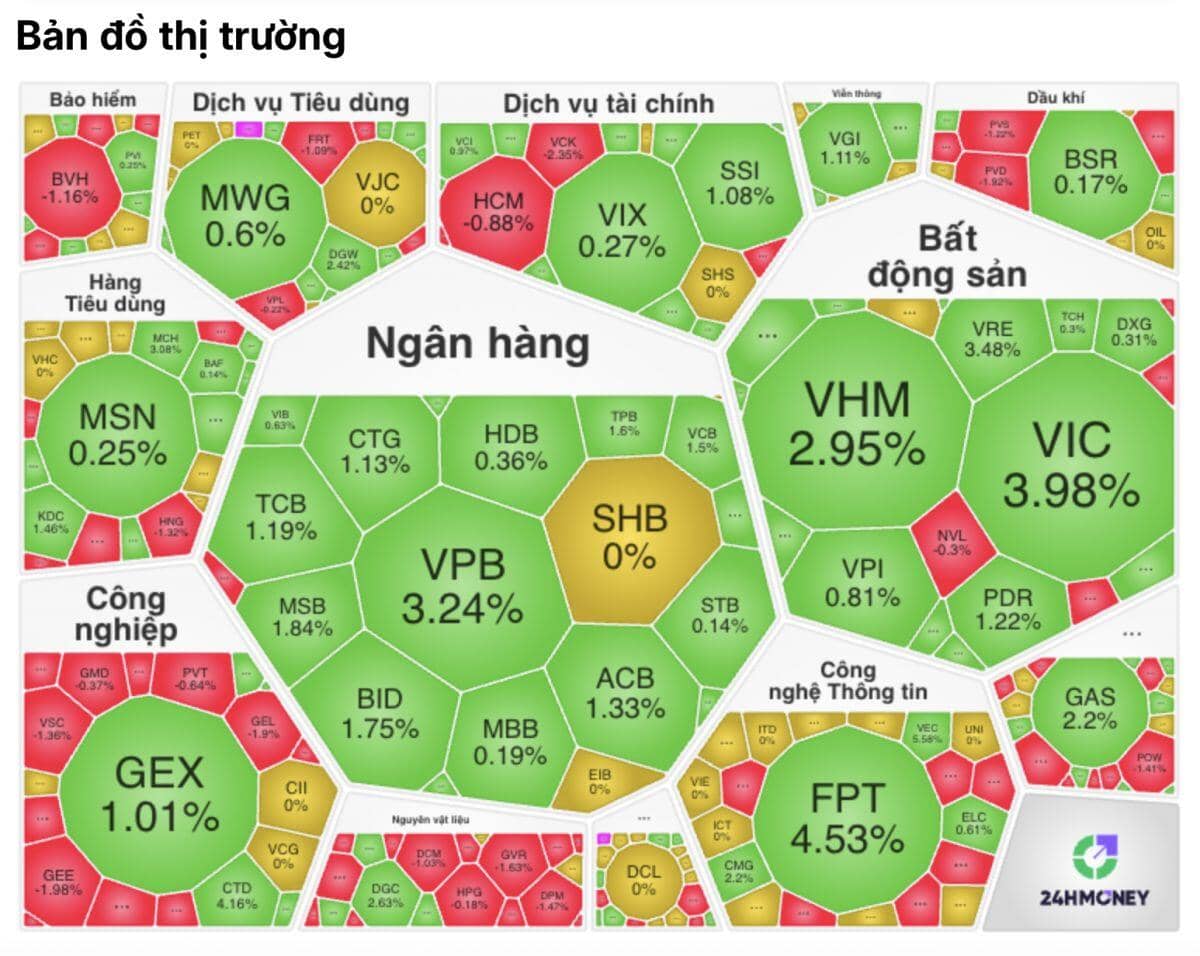 Thiết lập đỉnh thời đại mới tại mốc 1925, VN-Index tăng mạnh thứ 2 châu Á