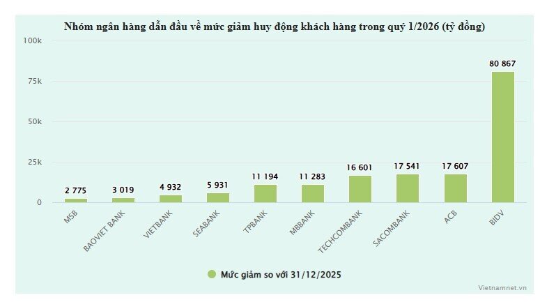 Lượng tiền gửi sụt giảm tại 13 ngân hàng