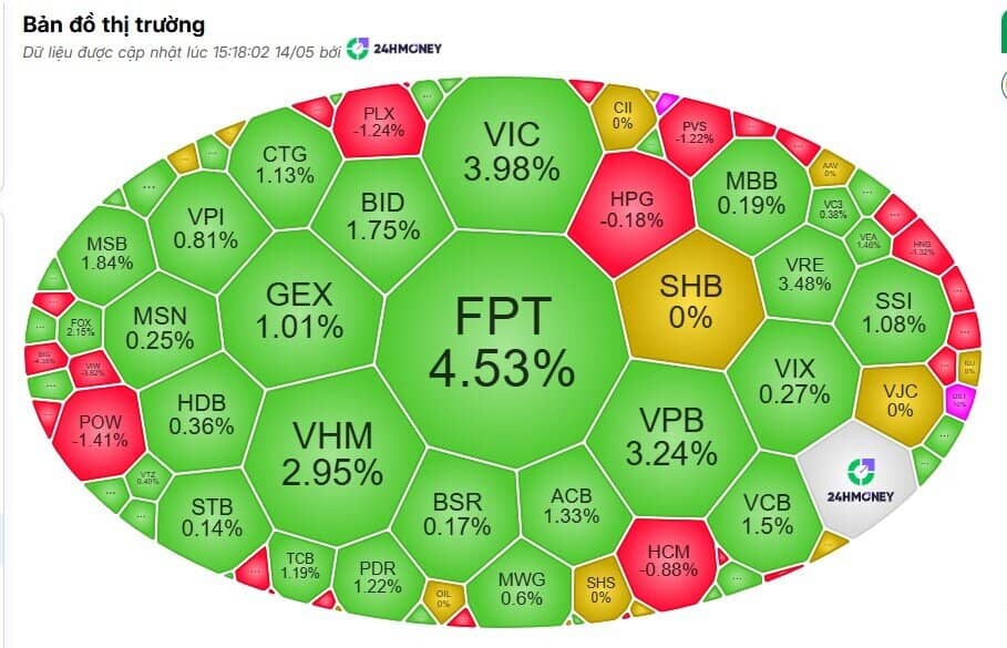 Cột mốc chưa từng có: VN-Index thiết lập đỉnh cao lịch sử mới