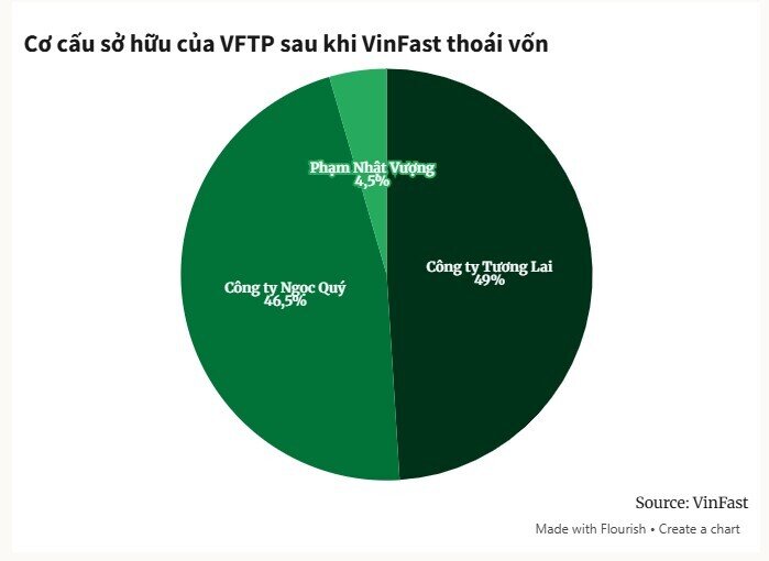 VinFast sẽ thế nào khi tách mảng sản xuất