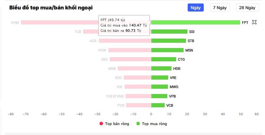 Dòng tiền đổ mạnh vào FPT sau khi hé lộ KQKD 4 tháng đầu năm