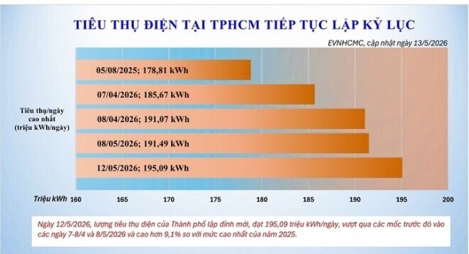 Nắng nóng kéo dài, tiêu thụ điện tại TP.HCM lập kỷ lục mới