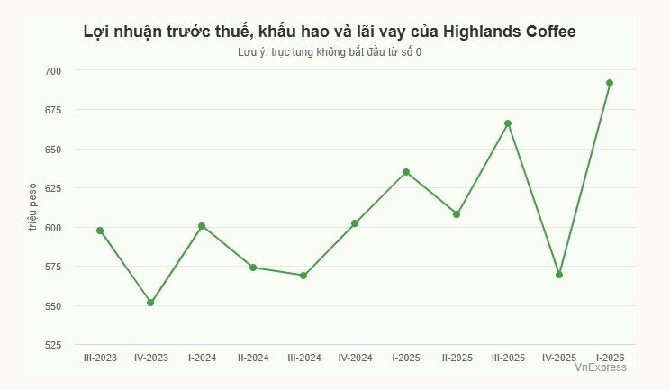 Highlands Coffee lãi kỷ lục quý đầu năm