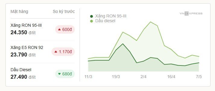 Giá xăng, dầu cùng giảm