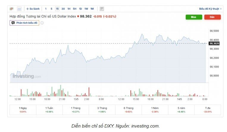 Tỷ giá USD/VND hôm nay 14/5: Thị trường chợ đen giảm 17 đồng chiều mua vào, DXY tăng giá