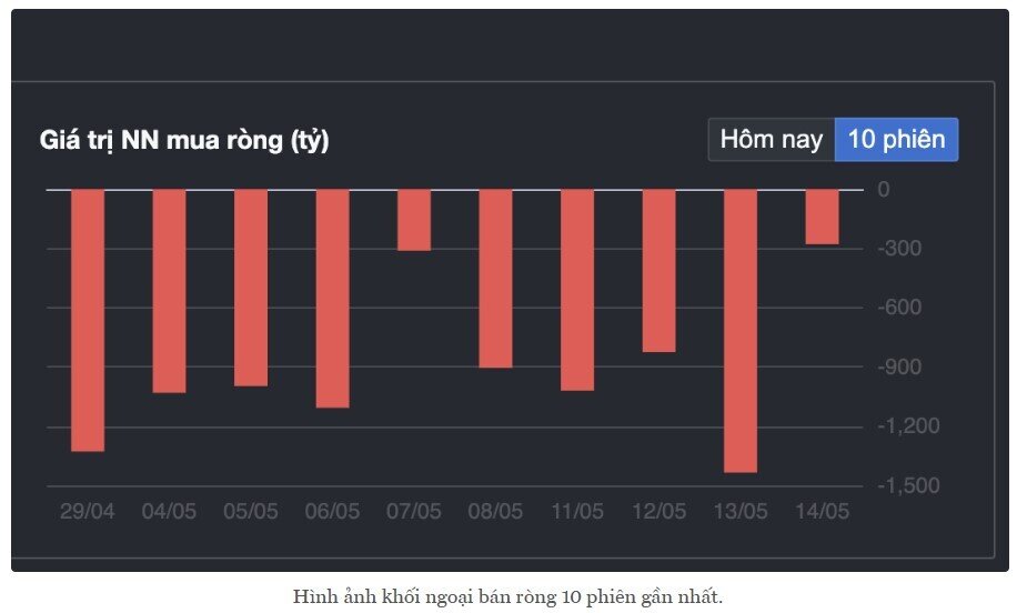 Khối ngoại bán ròng hơn 2 tỷ USD: Vì sao TTCK Việt chưa hưởng lợi từ câu chuyện nâng hạng?