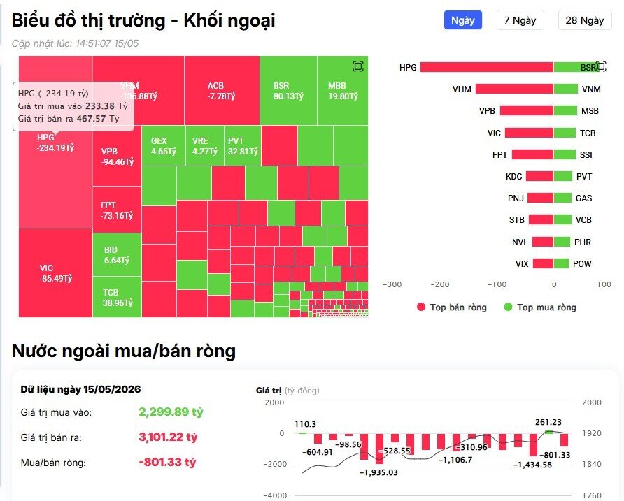 Khối ngoại bán ròng 800 tỷ phiên cuối tuần, "xả" mạnh cổ phiếu nào?