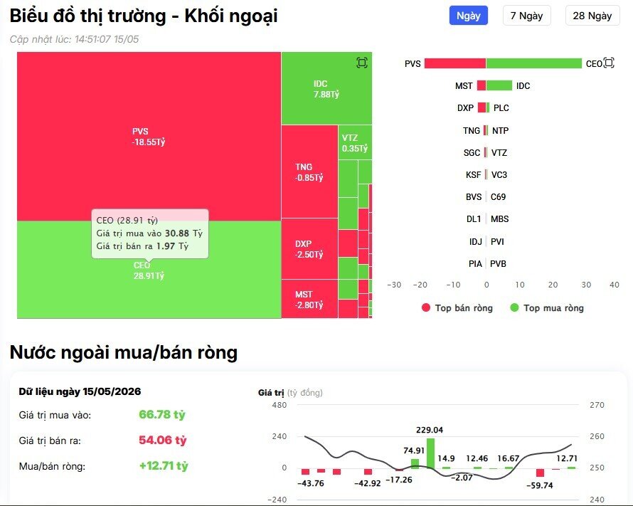 Khối ngoại bán ròng 800 tỷ phiên cuối tuần, "xả" mạnh cổ phiếu nào?