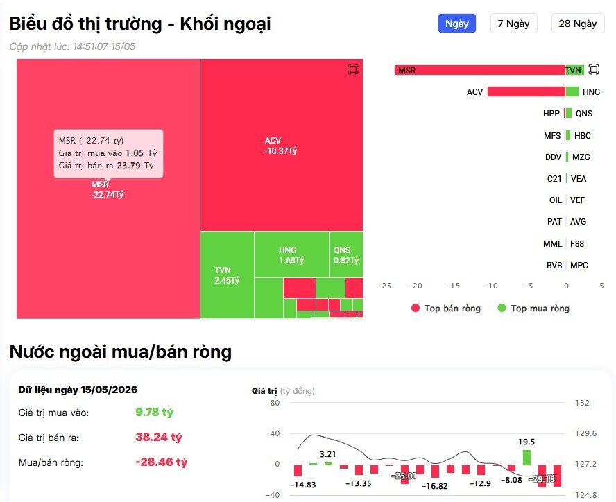 Khối ngoại bán ròng 800 tỷ phiên cuối tuần, "xả" mạnh cổ phiếu nào?