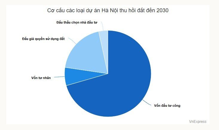 Danh mục 3.133 dự án thu hồi đất tại Hà Nội từ nay đến 2030