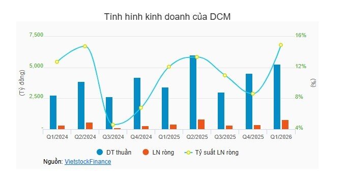 Doanh nghiệp phân đạm tỏa sáng khi giá dầu “nhảy múa”