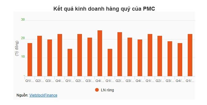 Thu hồi toàn quốc thuốc nhỏ mắt của Pharmedic, cổ phiếu PMC sụt gần 10%