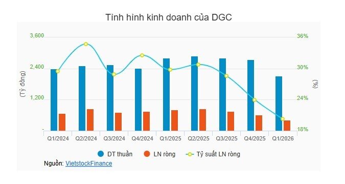 Doanh nghiệp phân đạm tỏa sáng khi giá dầu “nhảy múa”