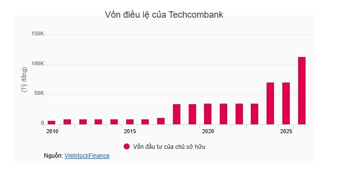 Techcombank sắp chi gần 5 ngàn tỷ trả cổ tức 2025
