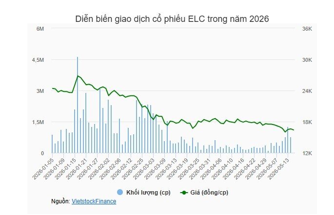 Giữa đà suy giảm thị giá, Chủ tịch Elcom dùng cổ phần để góp vốn doanh nghiệp