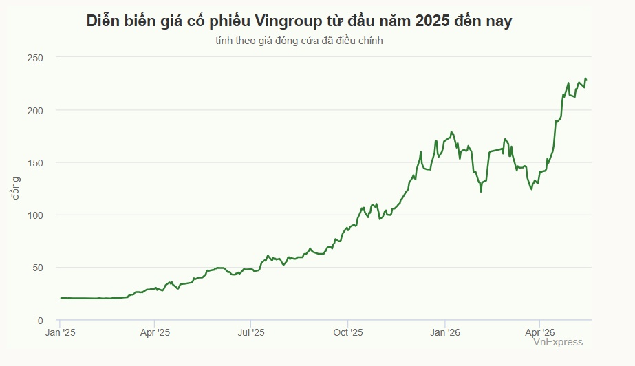 Dragon Capital: Cổ phiếu nhóm Vingroup tăng mạnh không vô lý