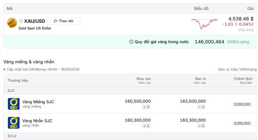 Giá vàng miếng giảm về 162,5 triệu đồng/lượng