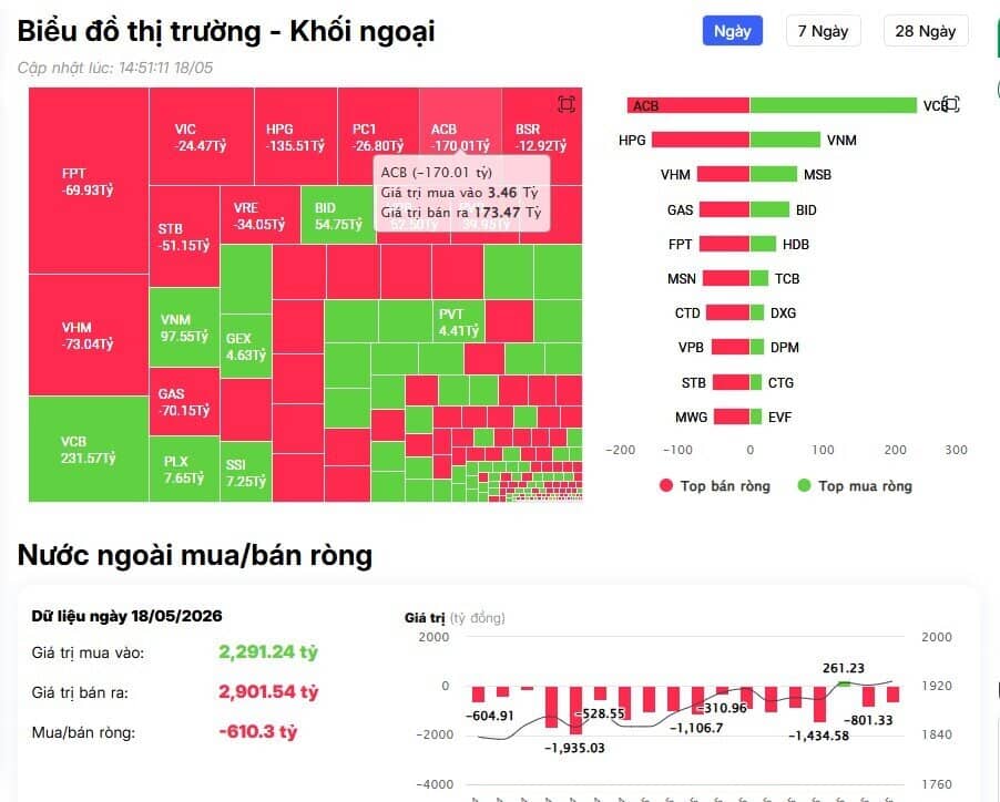 Khối ngoại tung hơn 200 tỷ gom một cổ phiếu ngân hàng