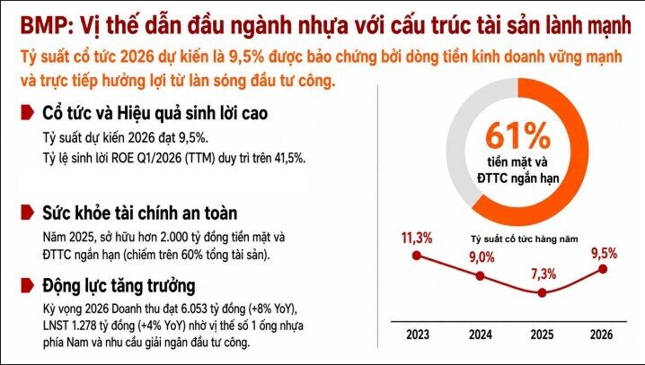 5 doanh nghiệp có tỷ suất cổ tức cao đáng chú ý
