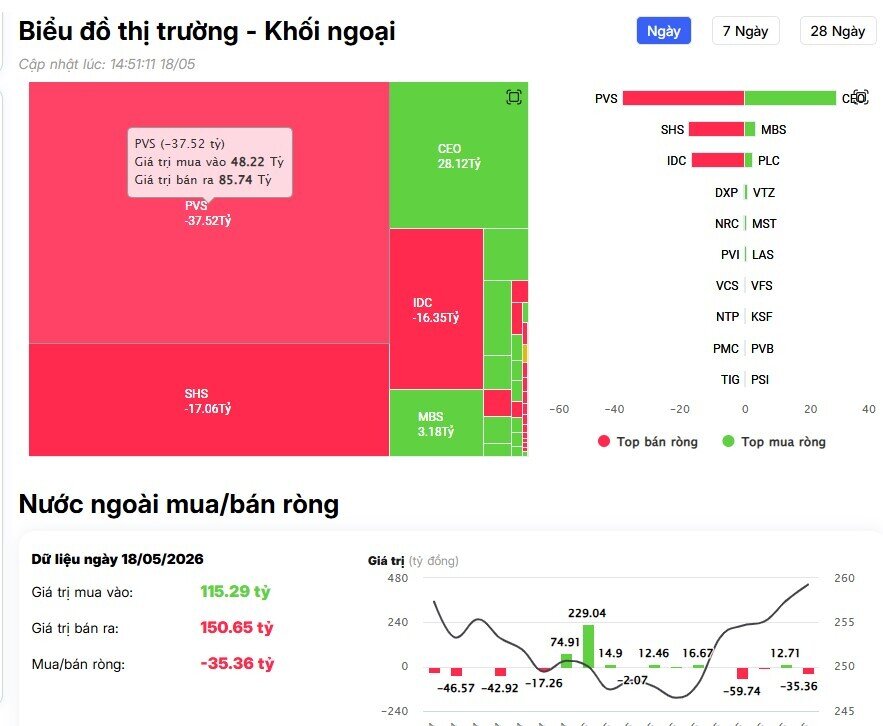 Khối ngoại tung hơn 200 tỷ gom một cổ phiếu ngân hàng