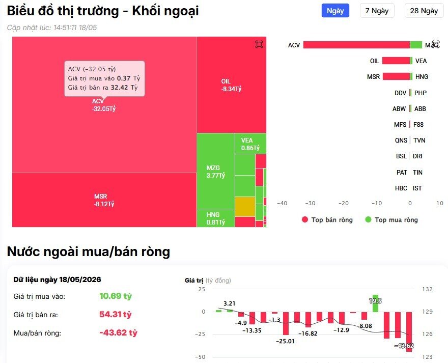Khối ngoại tung hơn 200 tỷ gom một cổ phiếu ngân hàng