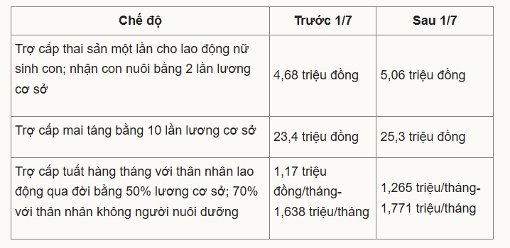 Tiền đóng bảo hiểm y tế, bảo hiểm xã hội tăng theo lương cơ sở