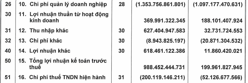 Cú đảo chiều lợi nhuận ngoạn mục của EVNHANOI