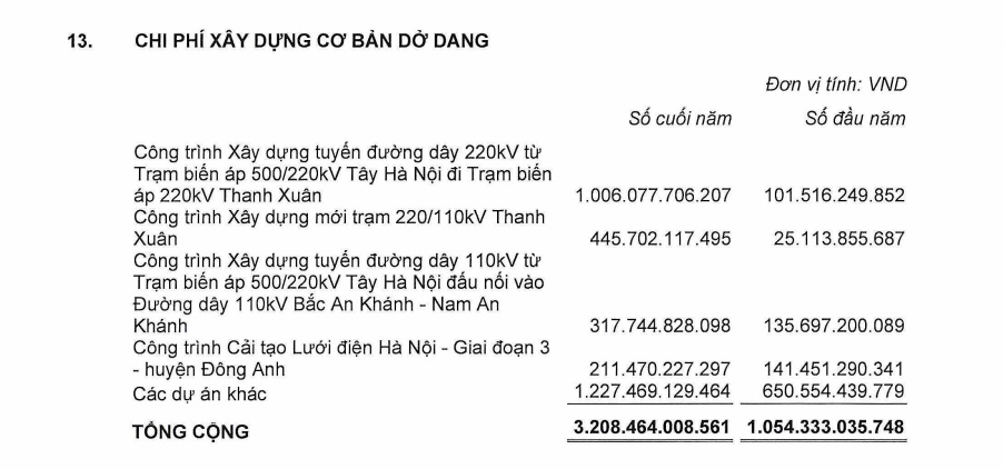 Cú đảo chiều lợi nhuận ngoạn mục của EVNHANOI