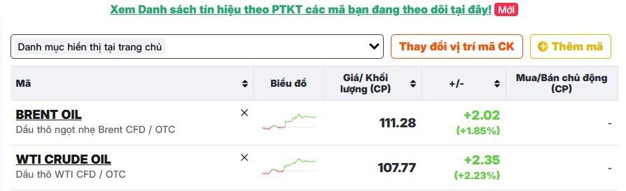 Giá dầu vượt 110 USD/thùng sau khi UAV lao vào nhà máy điện hạt nhân của Vương quốc Ả rập