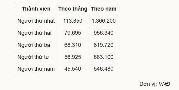 Tiền đóng bảo hiểm y tế, bảo hiểm xã hội tăng theo lương cơ sở
