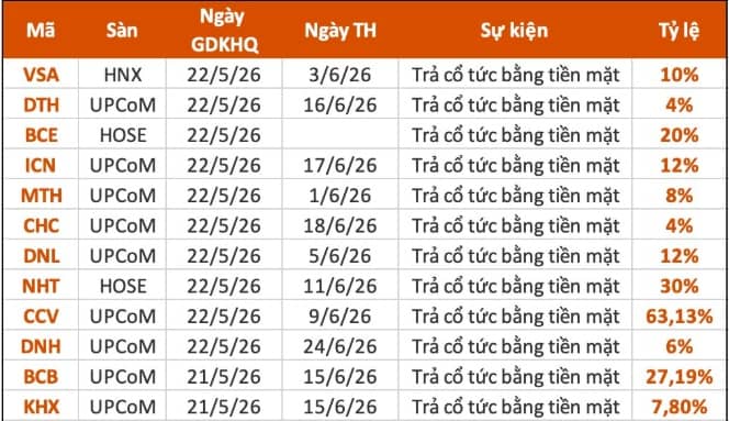 Nhà đầu tư chú ý: Tuần 18–22/5 có 50 doanh nghiệp chốt quyền, cổ tức cao nhất lên tới 83%