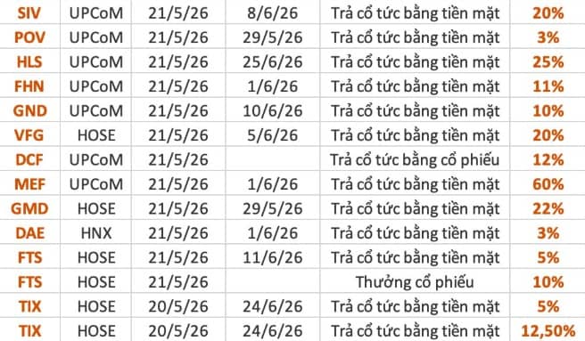 Nhà đầu tư chú ý: Tuần 18–22/5 có 50 doanh nghiệp chốt quyền, cổ tức cao nhất lên tới 83%