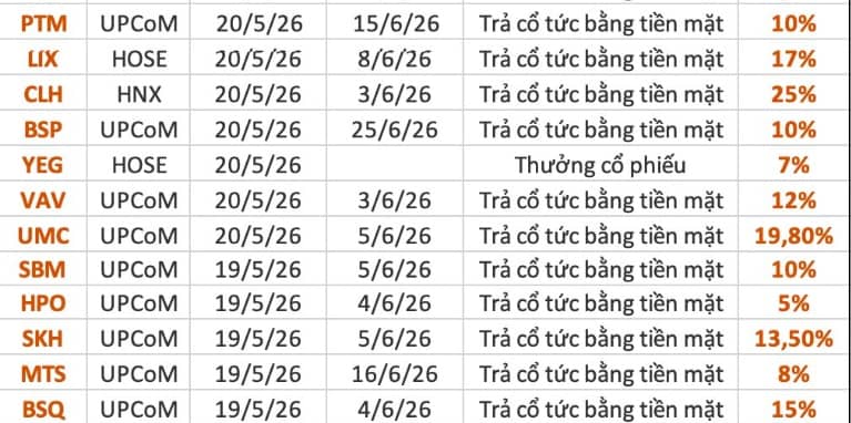 Nhà đầu tư chú ý: Tuần 18–22/5 có 50 doanh nghiệp chốt quyền, cổ tức cao nhất lên tới 83%