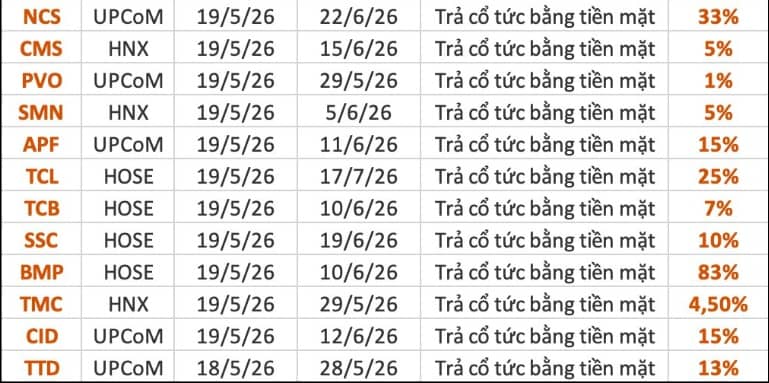 Nhà đầu tư chú ý: Tuần 18–22/5 có 50 doanh nghiệp chốt quyền, cổ tức cao nhất lên tới 83%