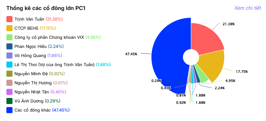 PC1 và dấu ấn Trịnh Văn Tuấn: Tăng trưởng mạnh, mở rộng nhanh và nhiều biến động đáng chú ý