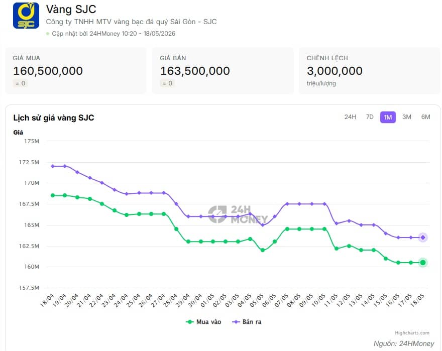 Giá vàng lao dốc mạnh: Người mua SJC “bốc hơi” gần 10 triệu đồng/lượng chỉ sau 1 tháng