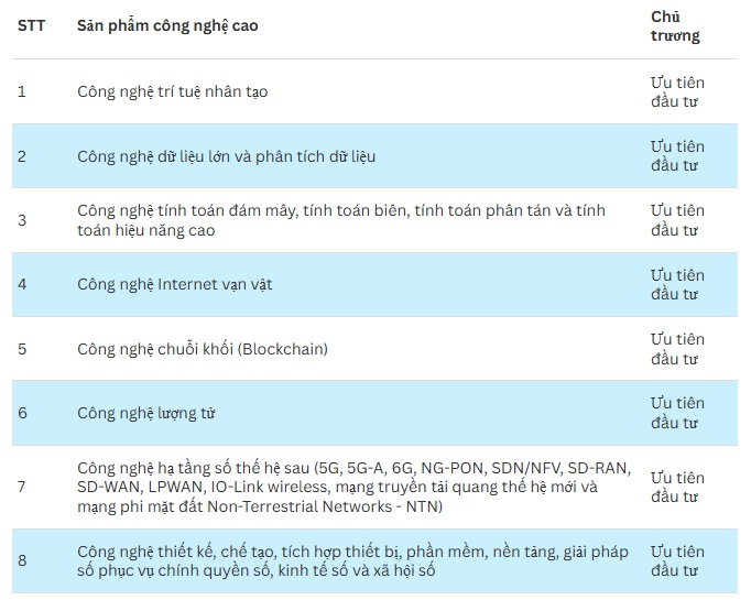 Chính phủ ưu tiên đầu tư 70 công nghệ cao