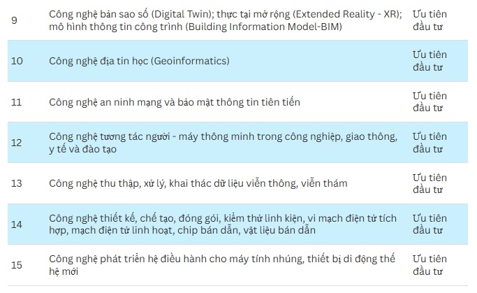 Chính phủ ưu tiên đầu tư 70 công nghệ cao