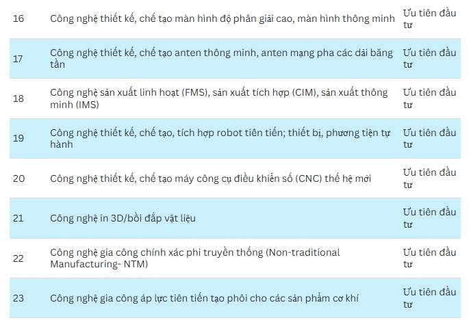 Chính phủ ưu tiên đầu tư 70 công nghệ cao