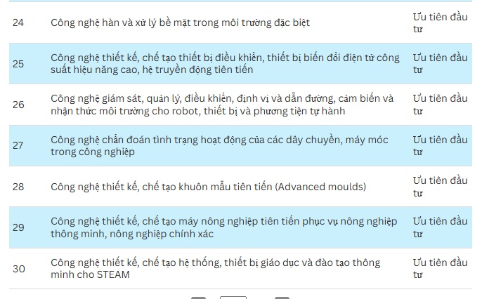 Chính phủ ưu tiên đầu tư 70 công nghệ cao