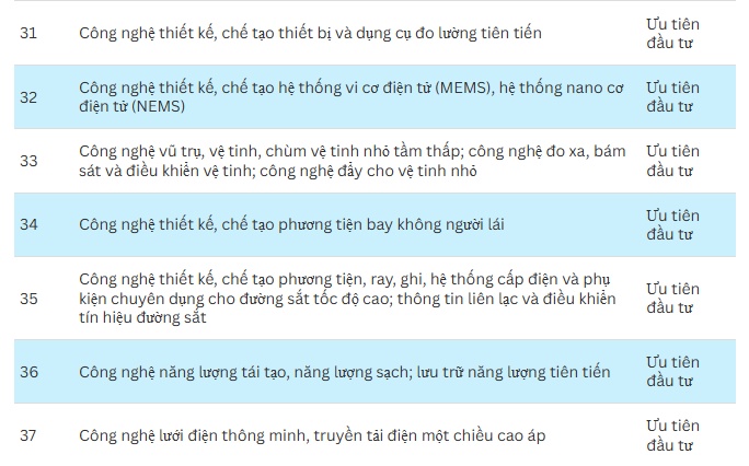 Chính phủ ưu tiên đầu tư 70 công nghệ cao