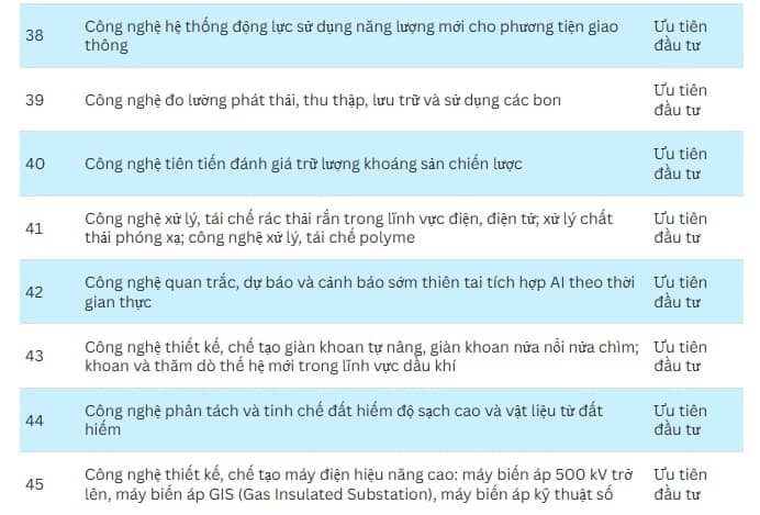 Chính phủ ưu tiên đầu tư 70 công nghệ cao