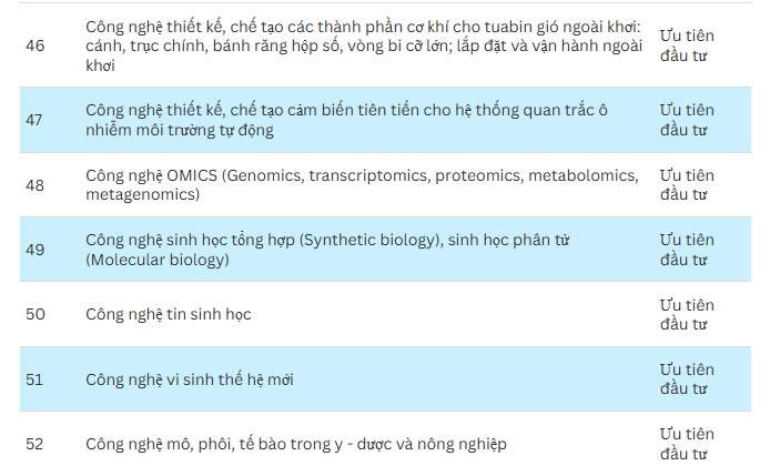 Chính phủ ưu tiên đầu tư 70 công nghệ cao