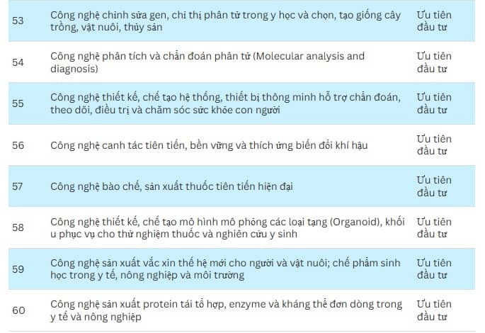 Chính phủ ưu tiên đầu tư 70 công nghệ cao