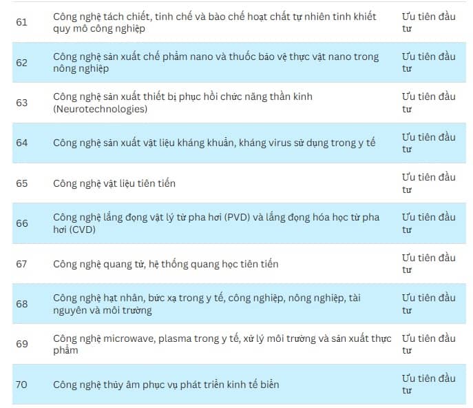 Chính phủ ưu tiên đầu tư 70 công nghệ cao