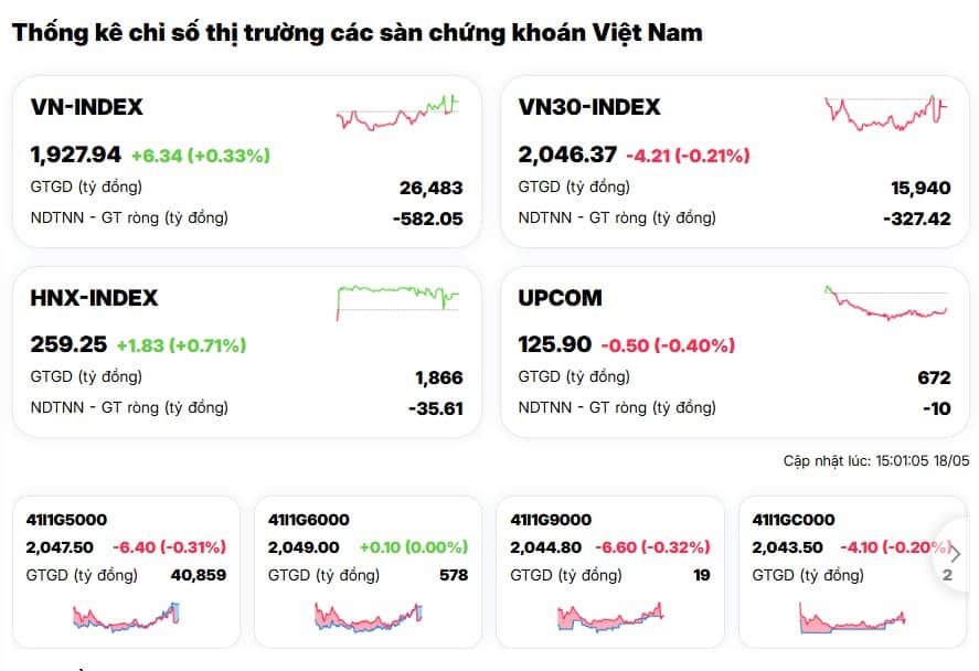 Thị trường Việt Nam gây sốc châu Á: VN-Index lập đỉnh mới giữa làn sóng bán tháo toàn cầu