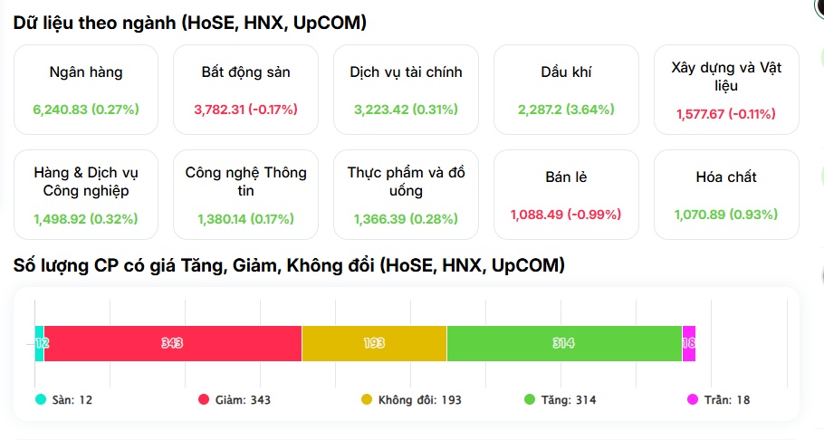Thị trường Việt Nam gây sốc châu Á: VN-Index lập đỉnh mới giữa làn sóng bán tháo toàn cầu